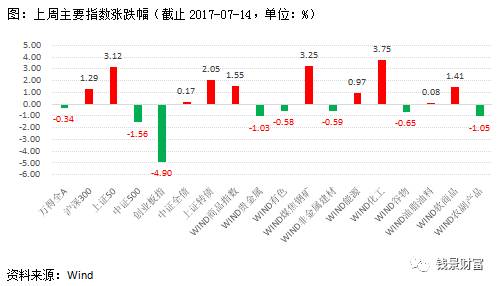 錢景財富資產配置策略周報2017-07-17　