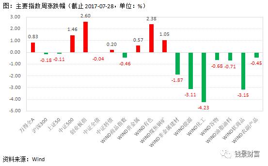 錢景財富資產配置策略周報2017-07-31